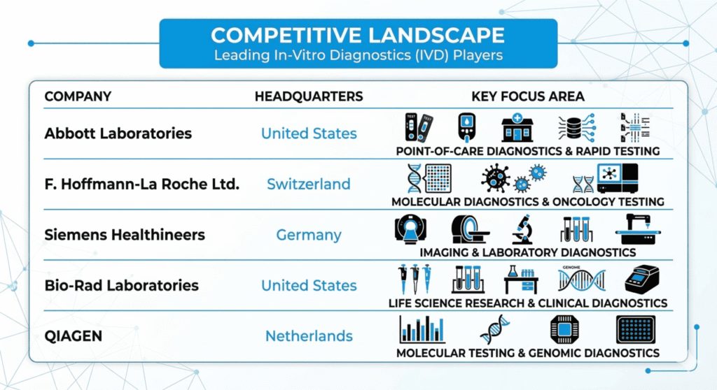 In Vitro Diagnostics Market Competitive Landscape