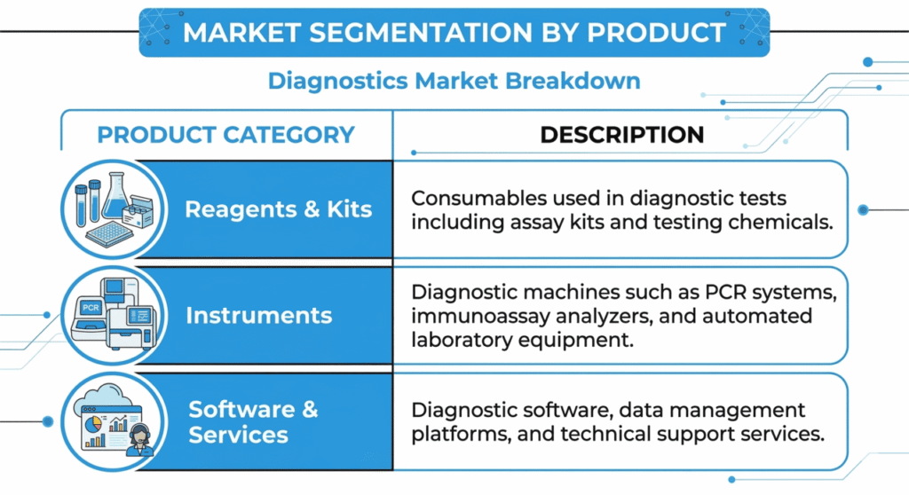 In Vitro Diagnostics Market Product Segments