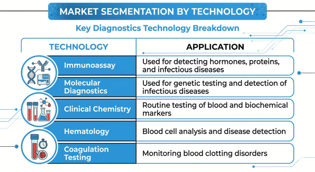 In Vitro Diagnostics Market Segmentation by Technology