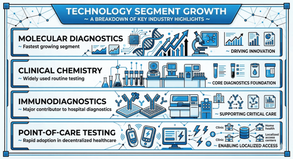 In Vitro Diagnostics Market Technology Segment Growth