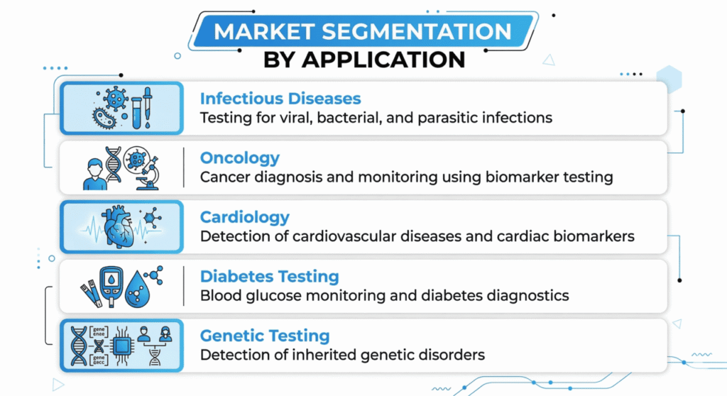 In Vitro Diagnostics Market by Applications