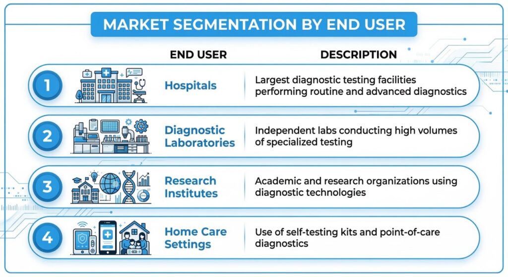 In Vitro Diagnostics Market by End User